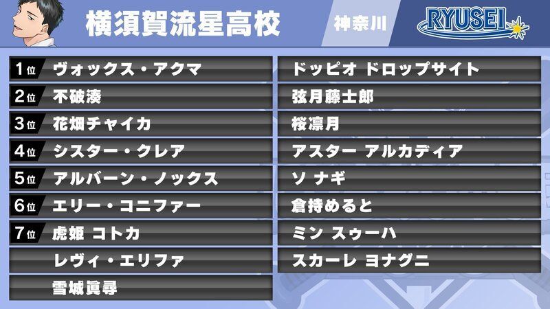 横須賀流星高校の選手と戦績
