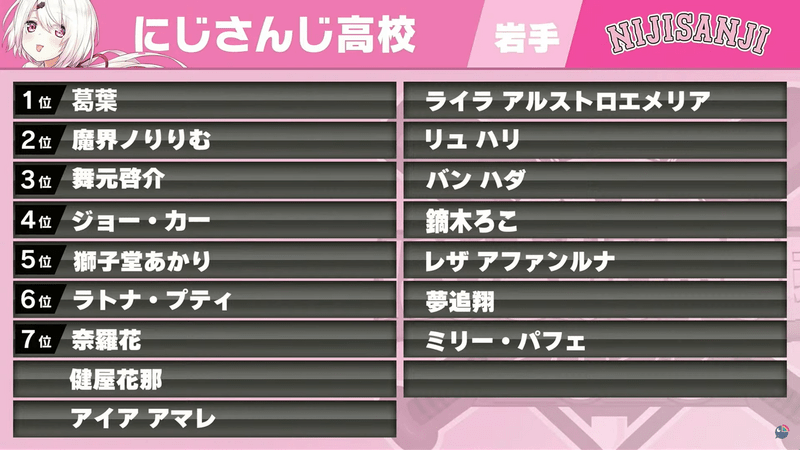 にじさんじ高校の選手まとめ