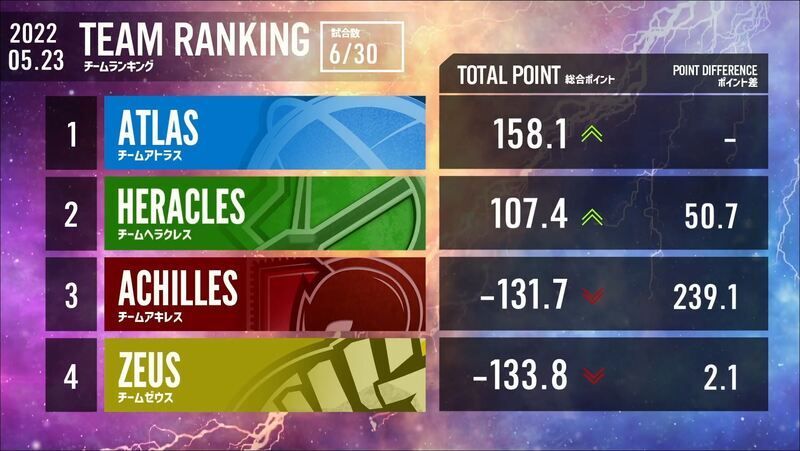 第2節チームランキング