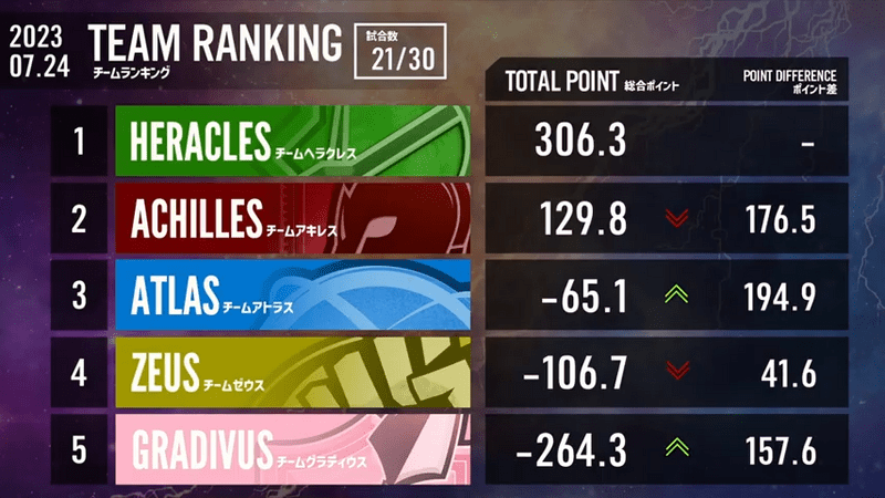 第7節チームランキング