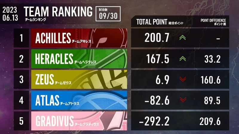第3節チームランキング