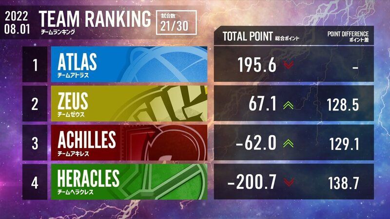 第7節チームランキング