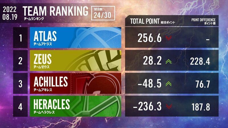 第8節チームランキング
