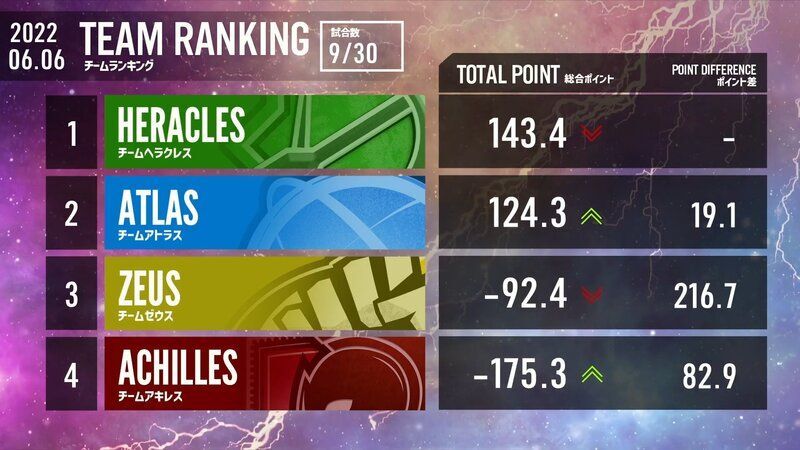 第3節チームランキング