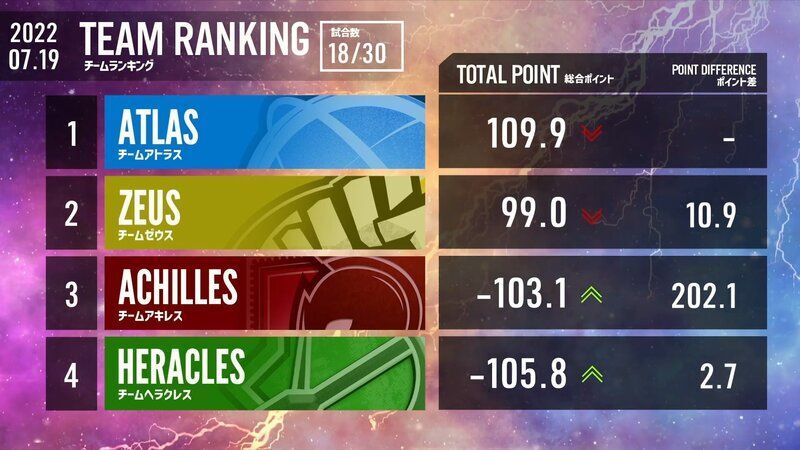 第6節チームランキング
