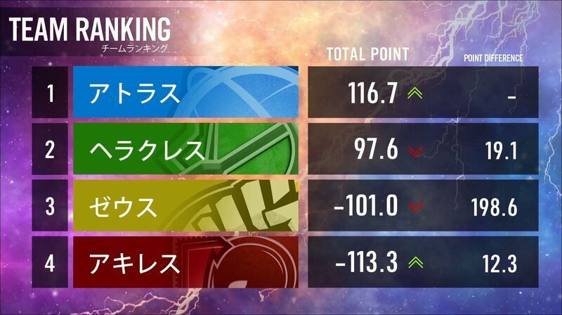 第1節チームランキング