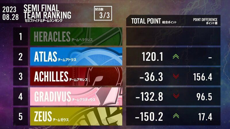 SFチームランキング