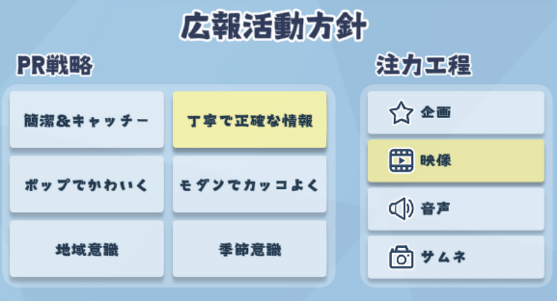 活動方針でPR戦略と注力工程を組み合わせる
