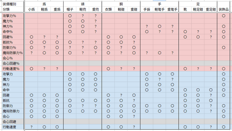 追加護の付与早見表