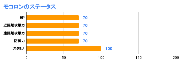 モコロンのステータス