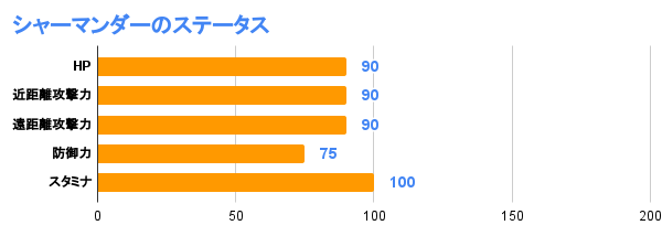 シャーマンダーのステータス