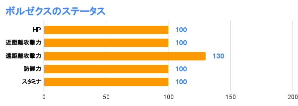 ボルゼクスのステータス