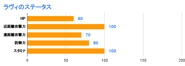 ラヴィのステータス