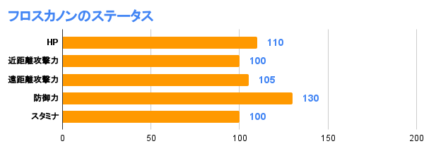 フロスカノンのステータス