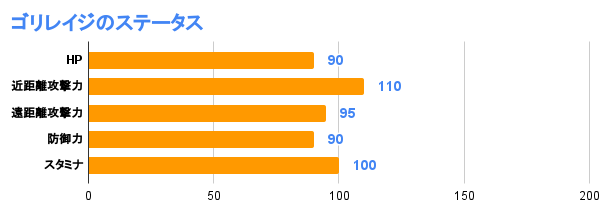 ゴリレイジのステータス