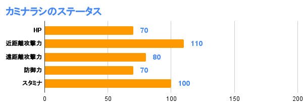 カミナラシのステータス