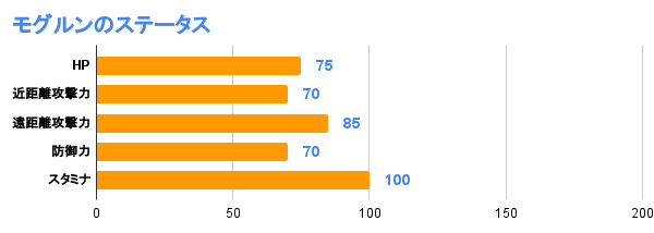 モグルンのステータス