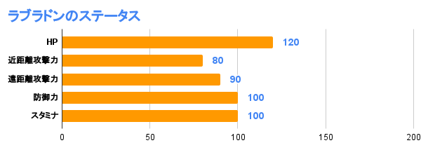 ラブラドンのステータス