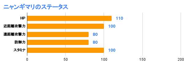 ニャンギマリのステータス