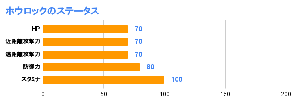 ホウロックのステータス