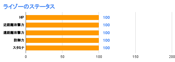 ライゾーのステータス