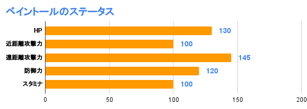 ベイントールのステータス