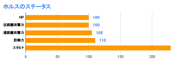 ホルスのステータス