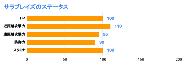 サラブレイズのステータス