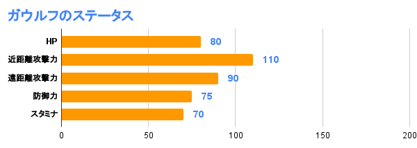 ガウルフのステータス
