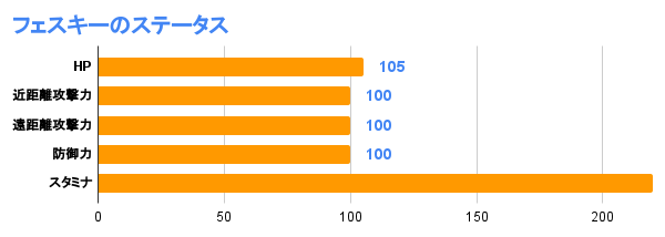 フェスキーのステータス