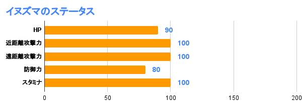 イヌズマのステータス