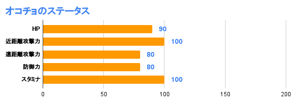 オコチョのステータス