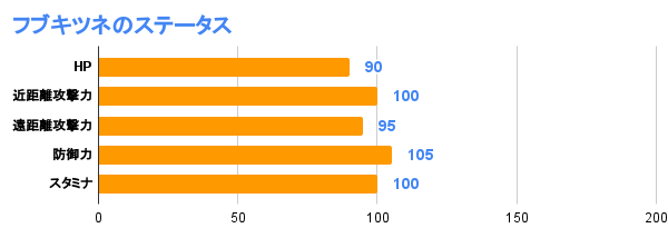 フブキツネのステータス