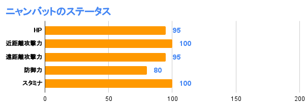 ニャンバットのステータス