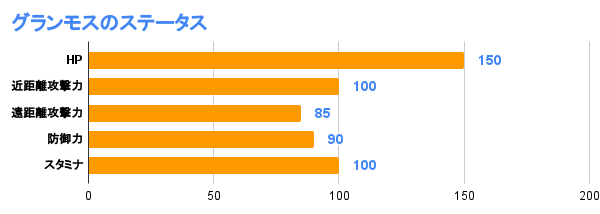 グランモスのステータス