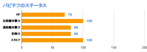 パピテフのステータス