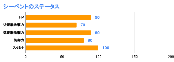 シーペントのステータス