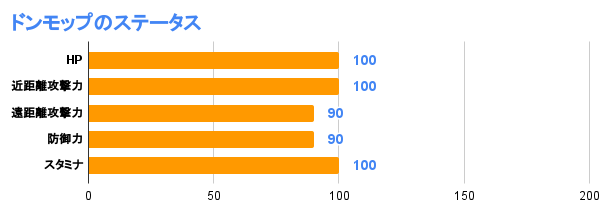 ドンモップのステータス