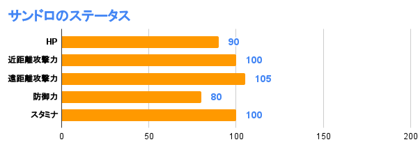 サンドロのステータス