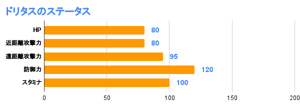 ドリタスのステータス