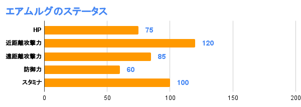 エアムルグのステータス