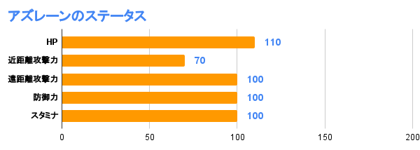 アズレーンのステータス