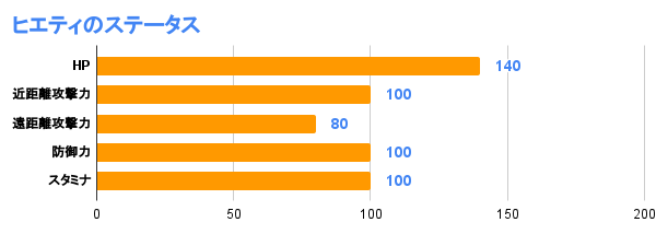 ヒエティのステータス