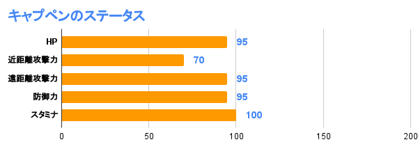 キャプペンのステータス
