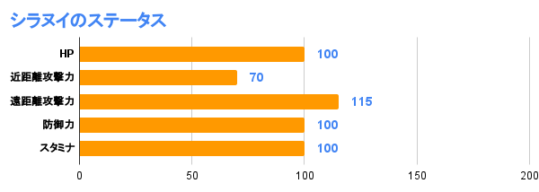 シラヌイのステータス
