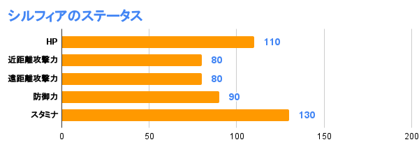 シルフィアのステータス
