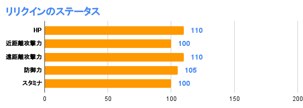 リリクインのステータス