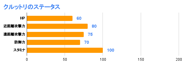 クルットリのステータス