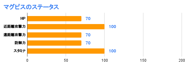 マグピスのステータス