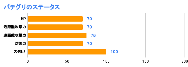 パチグリのステータス